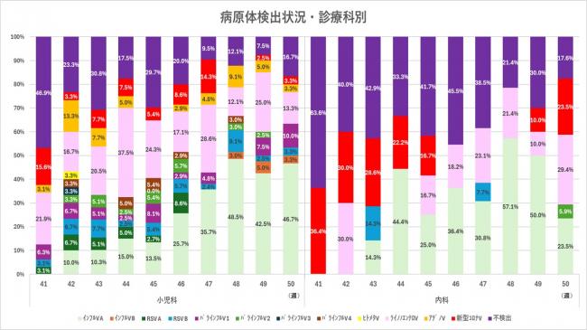 ARI診療科別病原体検出状況