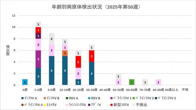 ARI年齢別病原体検出状況