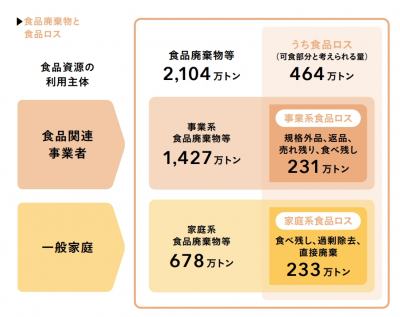食品廃棄物と食品ロス