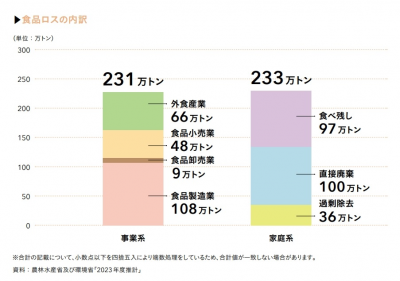 食品ロスの内訳