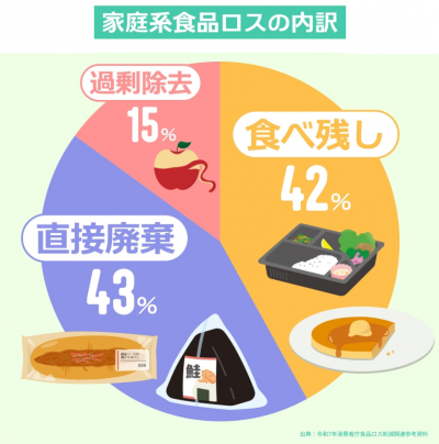 家庭系食品ロスの内訳