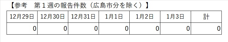 最新の報告状況