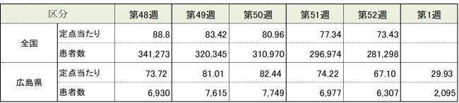 ARI全国と広島県の患者報告数