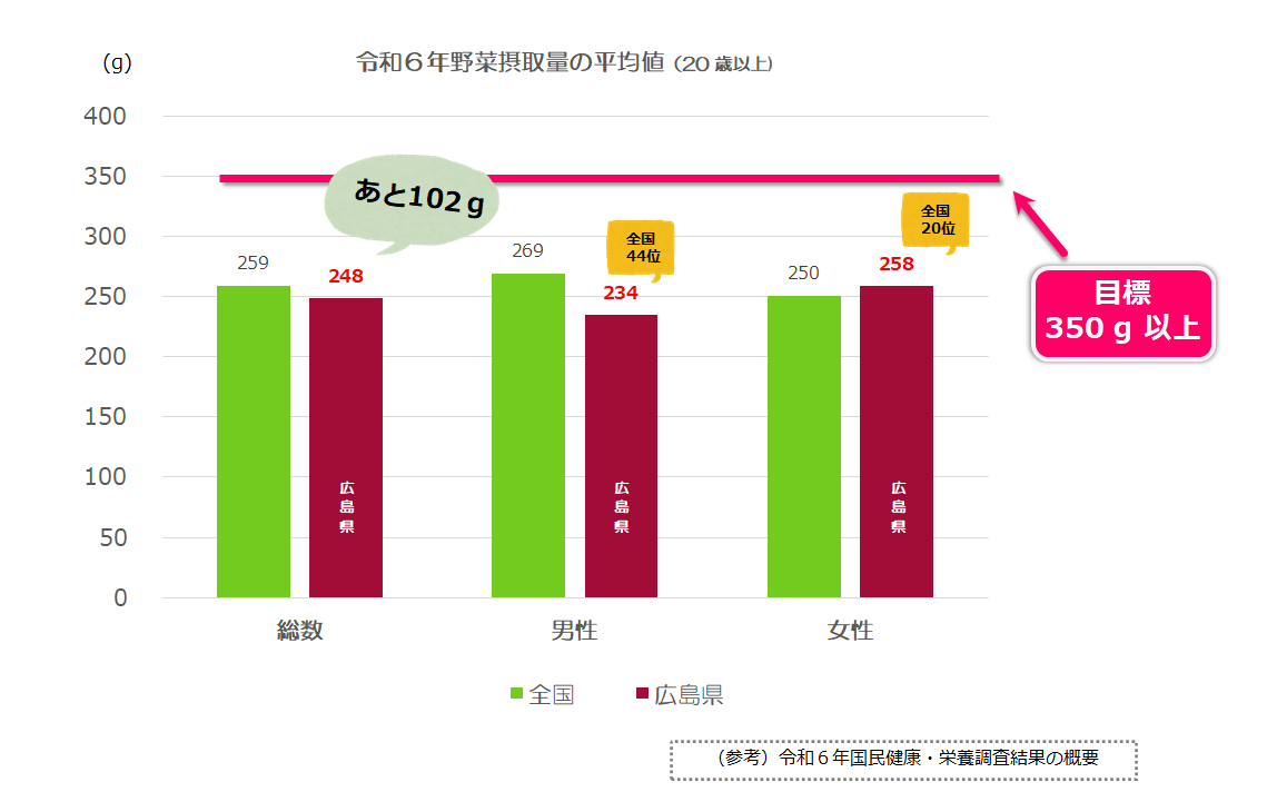 野菜摂取量の平均