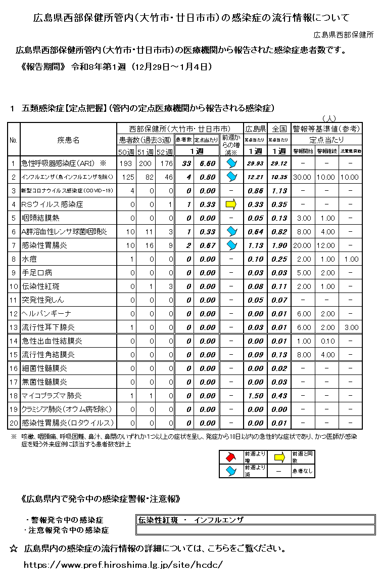 西部保健所管内の感染症の流行情報について