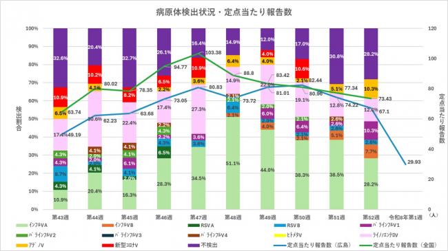 ARI病原体検出状況と定点当たり報告数