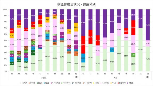 ARI診療科別病原体検出状況