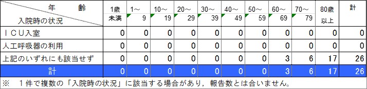 入院状況