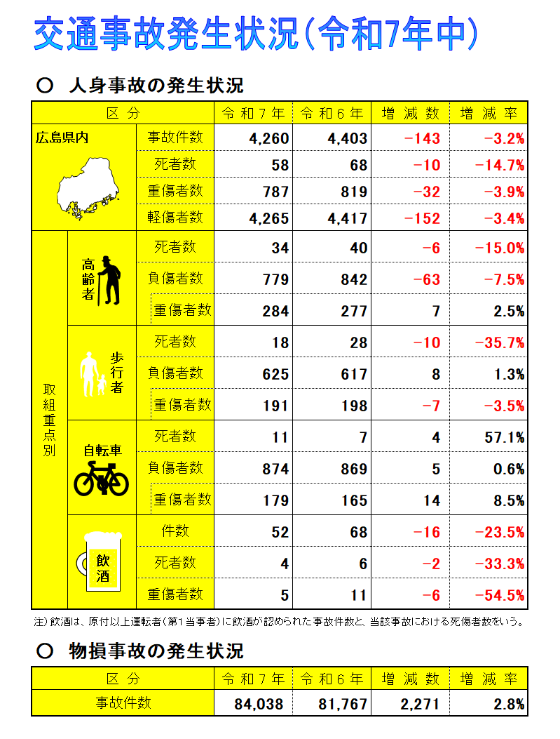 交通事故発生状況表