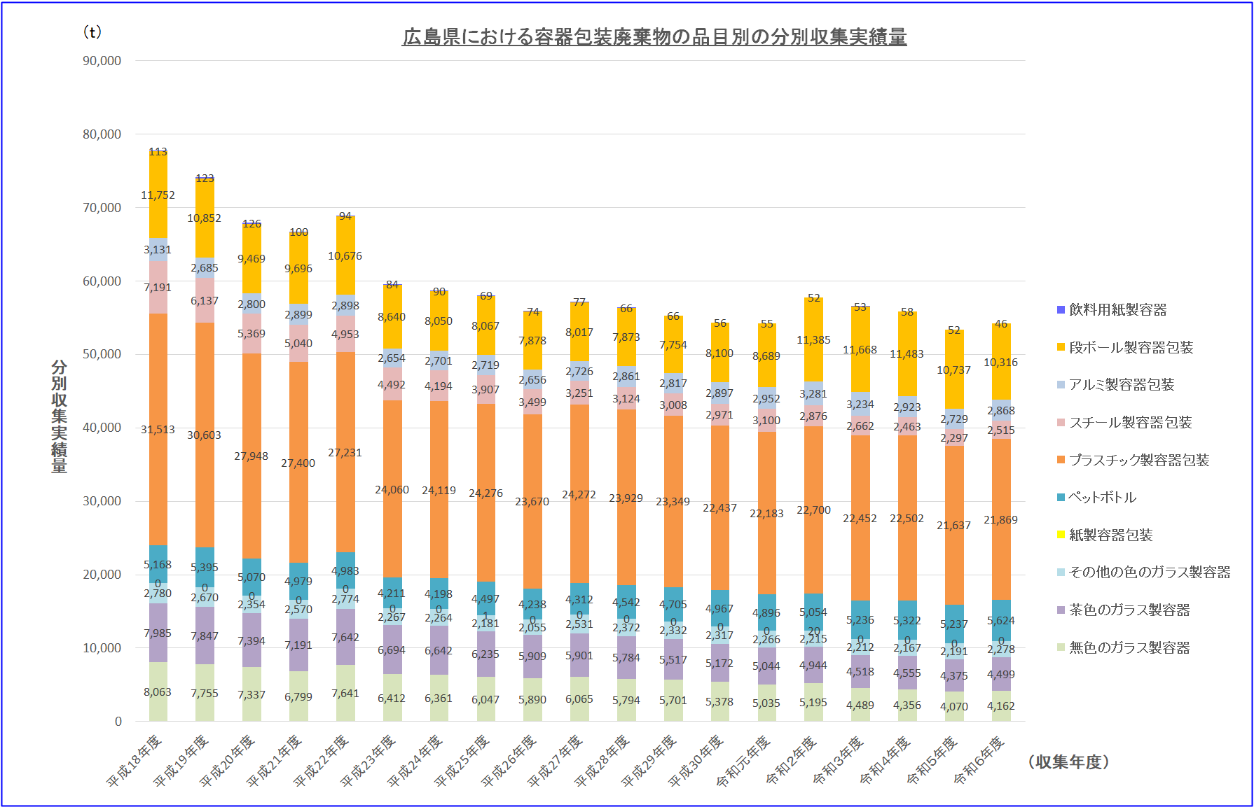 広島県における容器包装廃棄物の品目別の分別収集実績量