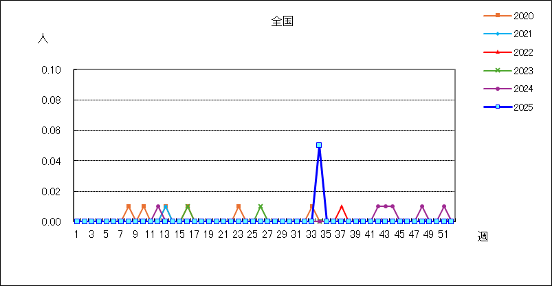 クラミジア肺炎（オウム病を除く）