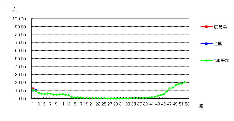 インフルエンザ（鳥インフルエンザなど感染症を除く）