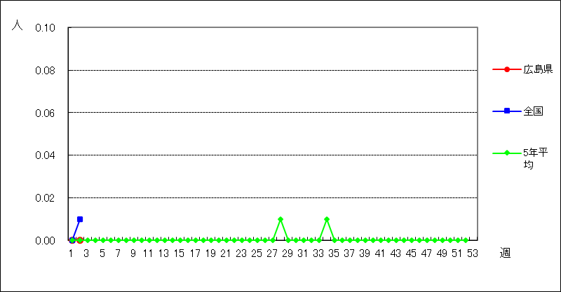 クラミジア肺炎（オウム病を除く）