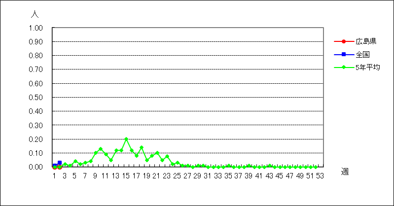 感染性胃腸炎（ロタウイルス）