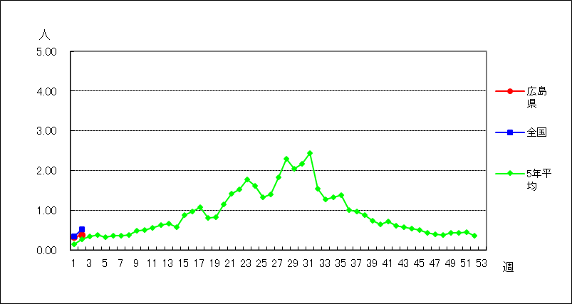 RSウイルス感染症