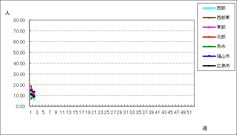 インフルエンザ（鳥インフルエンザなどの感染症を除く）