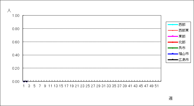 クラミジア肺炎（オウム病を除く）