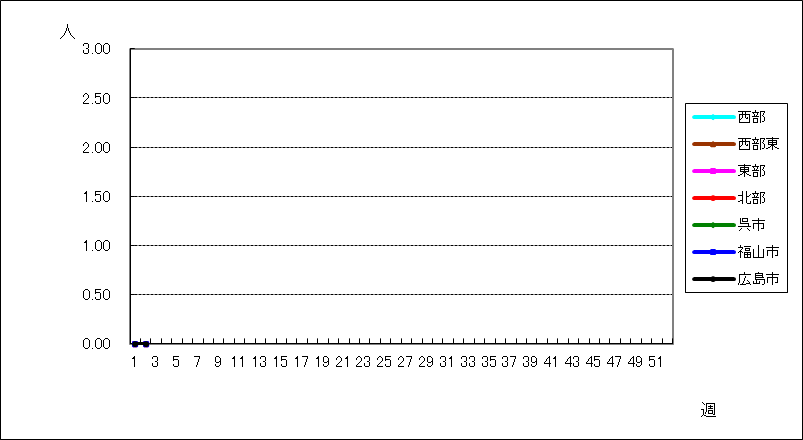 感染性胃腸炎（ロタウイルス）