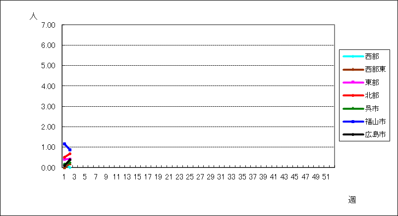 RSウイルス感染症