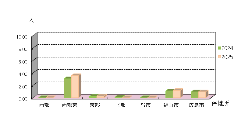 性器ヘルペスウイルス感染症