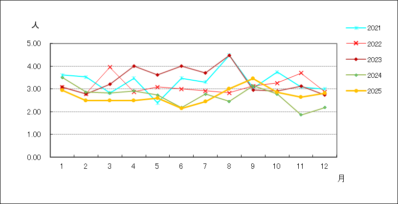 性器クラミジア感染症