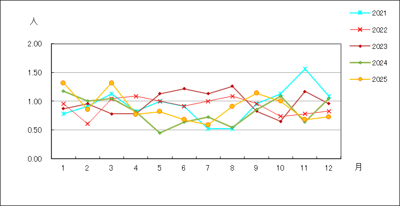 性器ヘルペスウイルス感染症