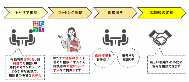 はたすて利用の流れ