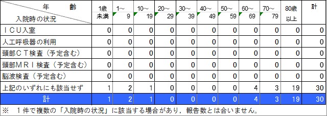 入院状況