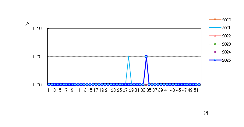 クラミジア肺炎（オウム病を除く）