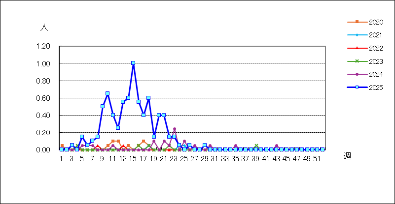 感染性胃腸炎（ロタウイルス）