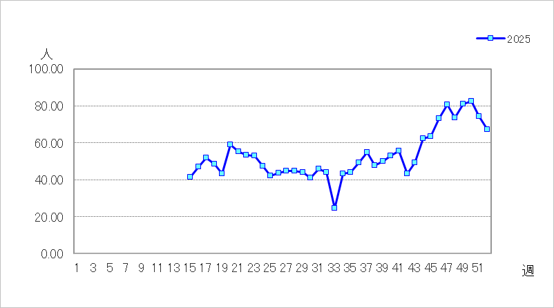 急性呼吸器感染症(ARI)