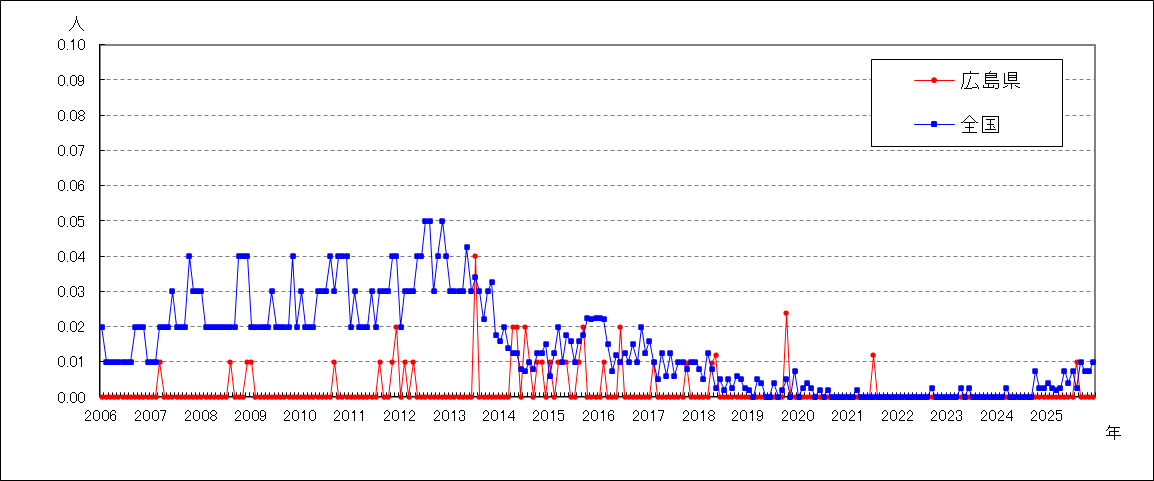クラミジア肺炎（オウム病を除く）