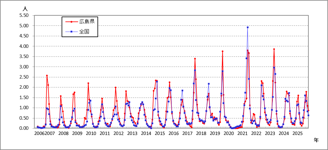 ＲＳウイルス感染症