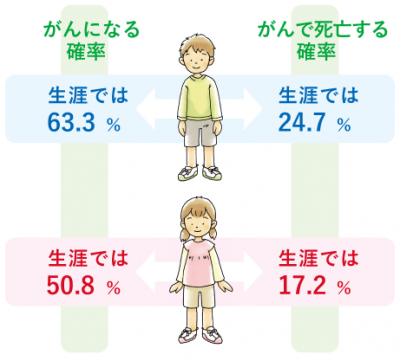 2021年データに基づく累積罹患リスクおよび2023年データに基づく累積死亡リスク
