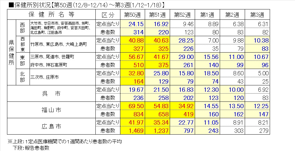 インフル保健所別