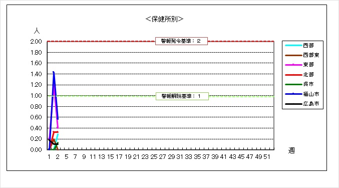 保健所別グラフ