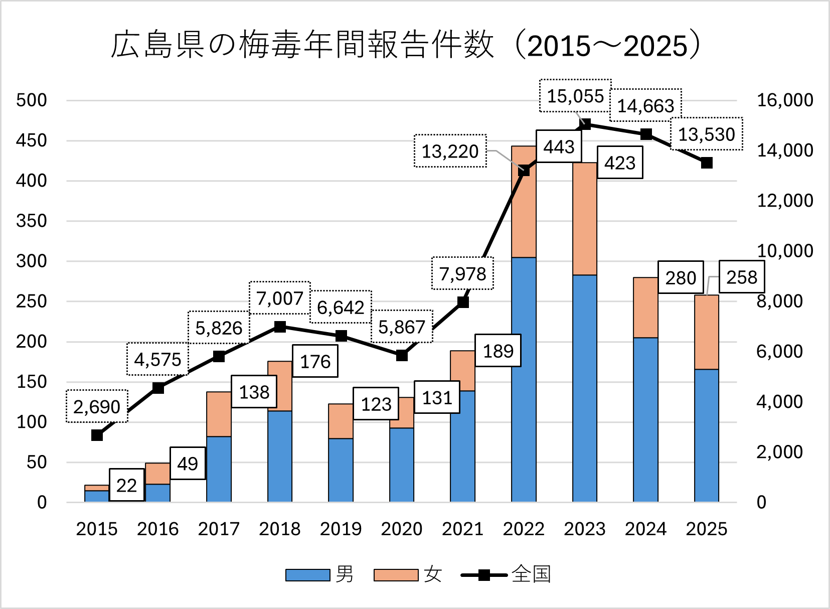 梅毒年間報告件数推移