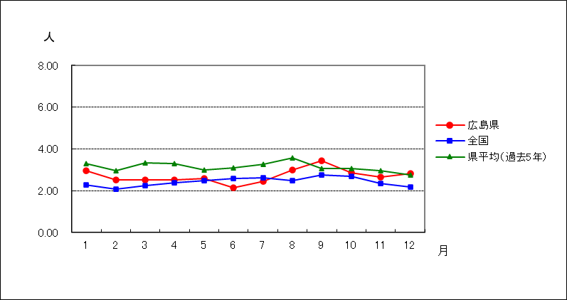 性器クラミジア感染症