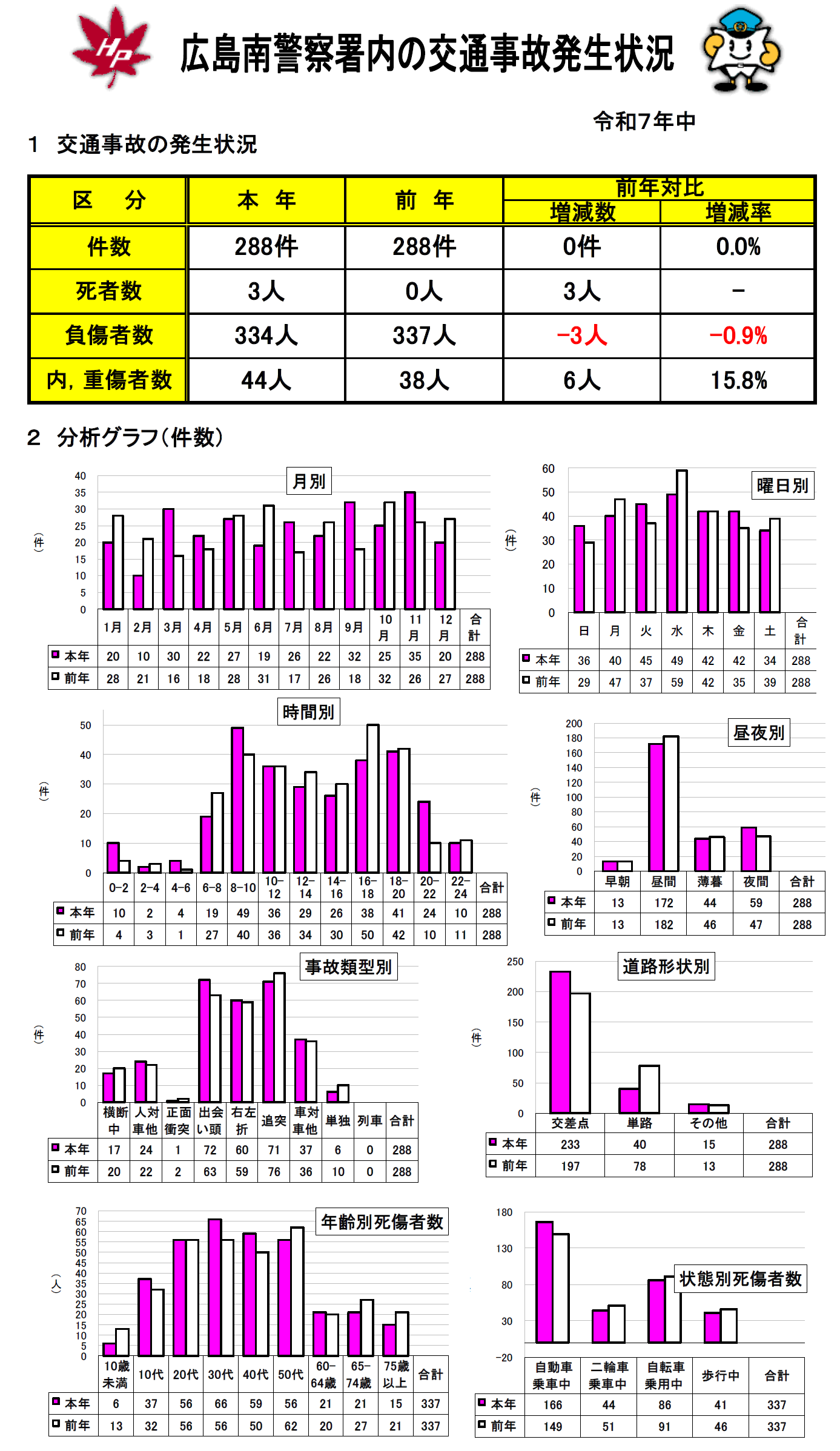 広島南交通事故発生状況