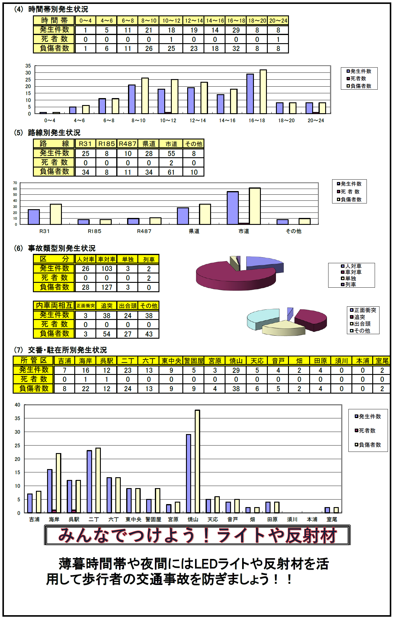 交通発生状況２