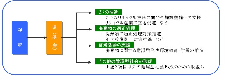 税収の使途（３Ｒ推進）