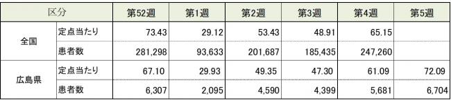 ARI全国と広島県の患者報告数