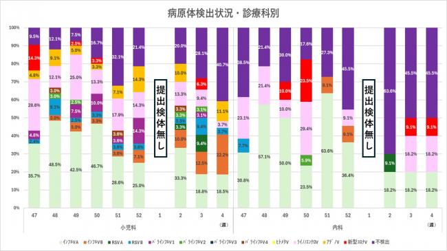ARI診療科別病原体検出状況