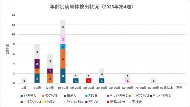 ARI年齢別病原体検出状況