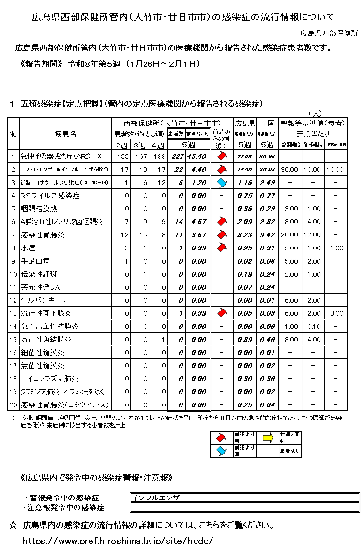 西部保健所管内の感染症の流行情報について