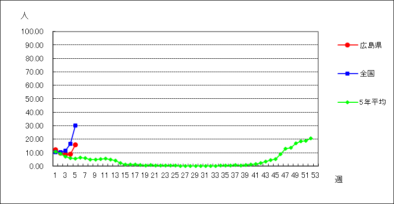 インフルエンザ（鳥インフルエンザなど感染症を除く）