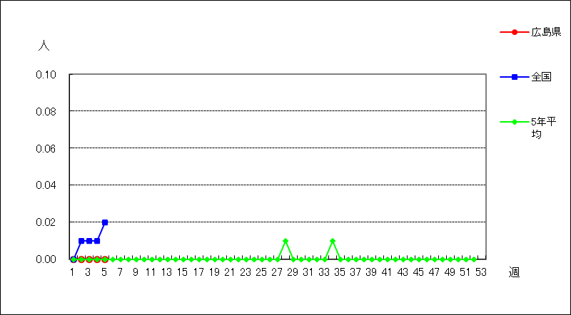 クラミジア肺炎（オウム病を除く）