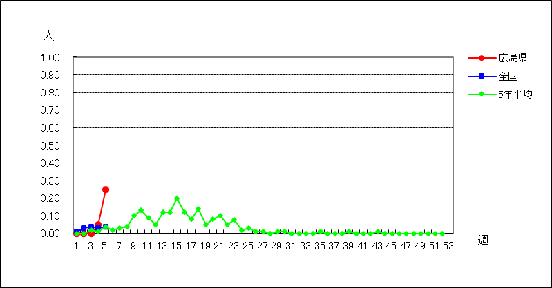 感染性胃腸炎（ロタウイルス）