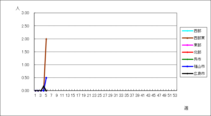 感染性胃腸炎（ロタウイルス）