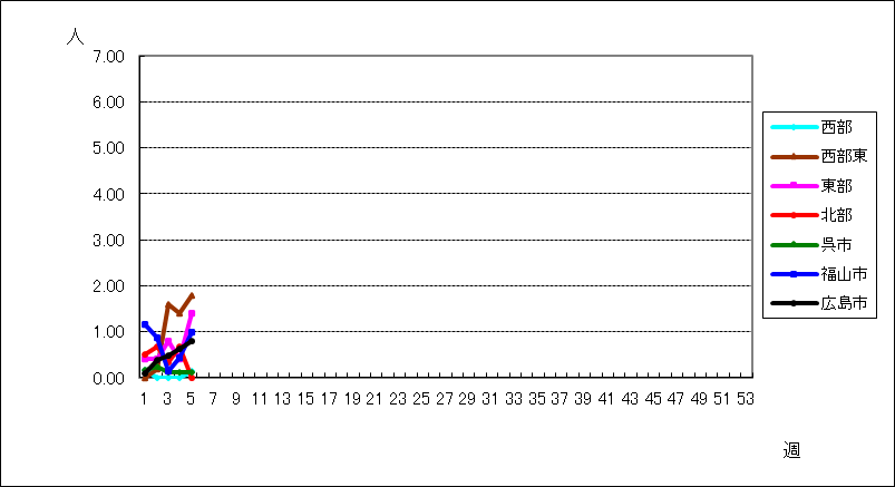 RSウイルス感染症